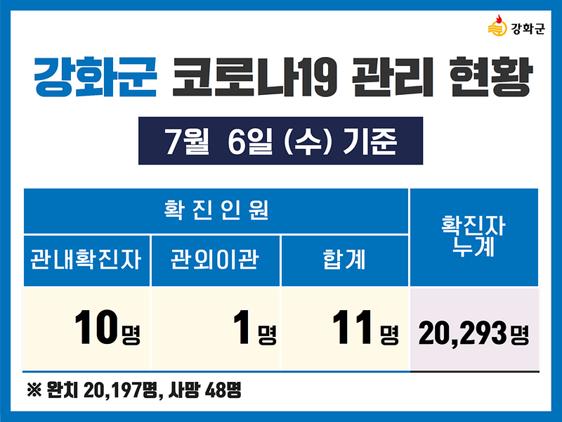 7/6(수) 기준 강화군 코로나19 관리현황을 알려드립니다. 사진